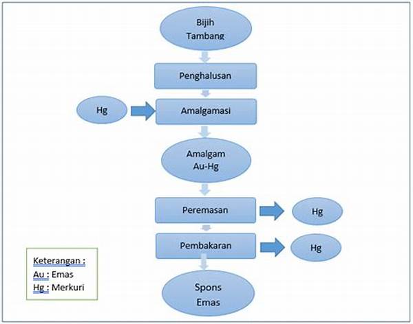 Trik Sederhana Meningkatkan Produksi Emas