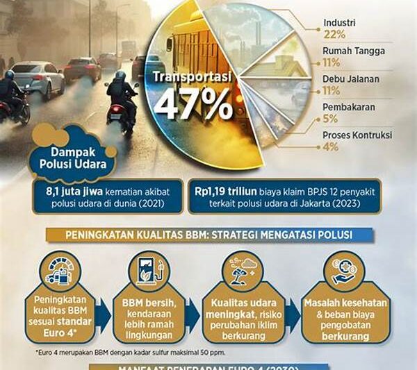 Peningkatan Kualitas Udara Bersih