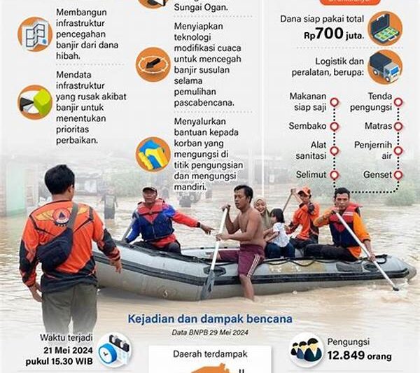Pemulihan Cepat Setelah Bencana